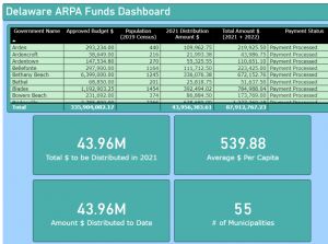 Delaware ARPA Funds Dashboard